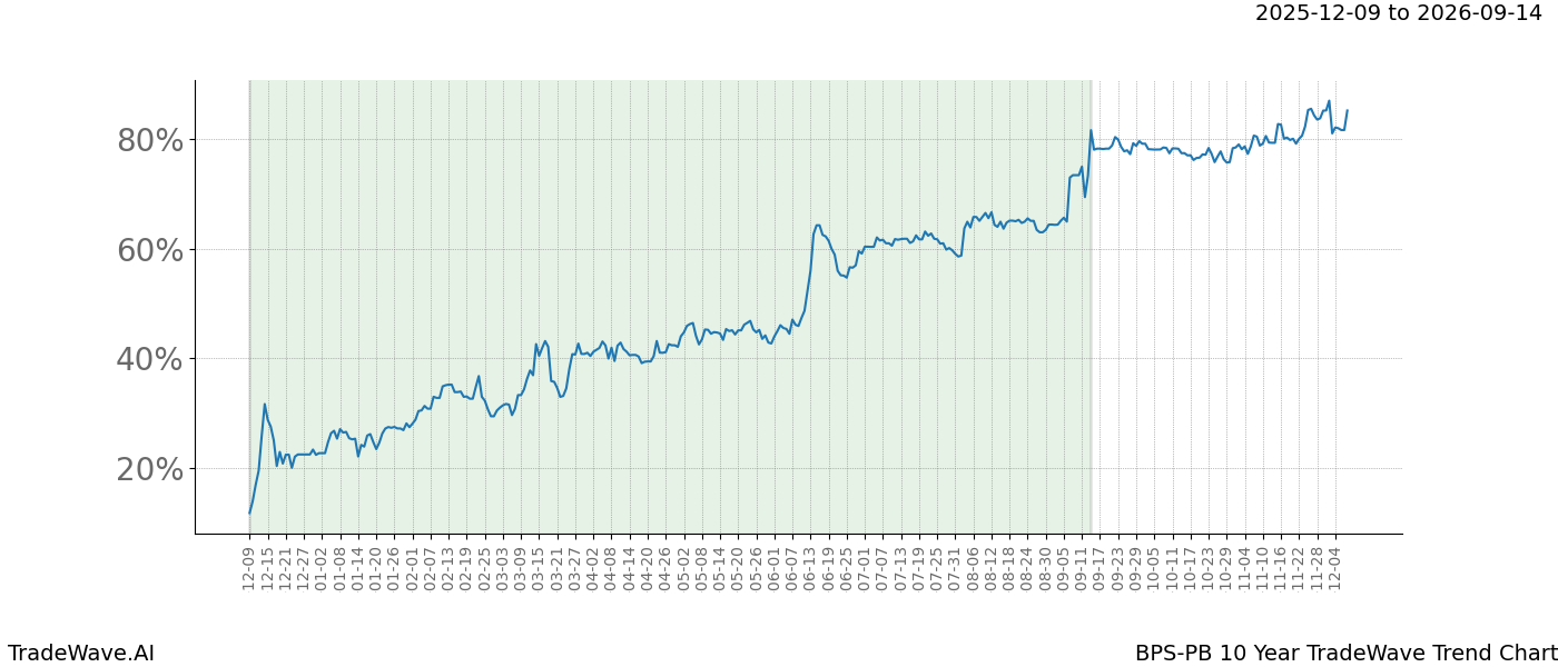 TradeWave Trend Chart BPS-PB shows the average trend of the financial instrument over the past 10 years. Sharp uptrends and downtrends signal a potential TradeWave opportunity