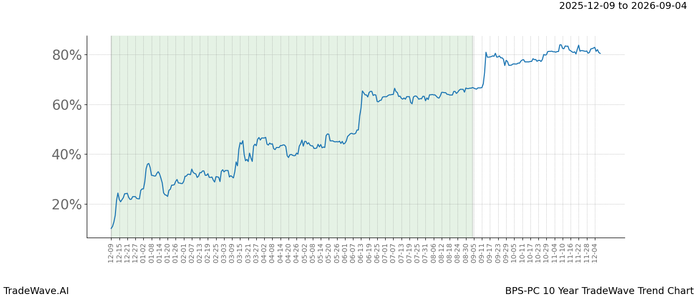 TradeWave Trend Chart BPS-PC shows the average trend of the financial instrument over the past 10 years. Sharp uptrends and downtrends signal a potential TradeWave opportunity
