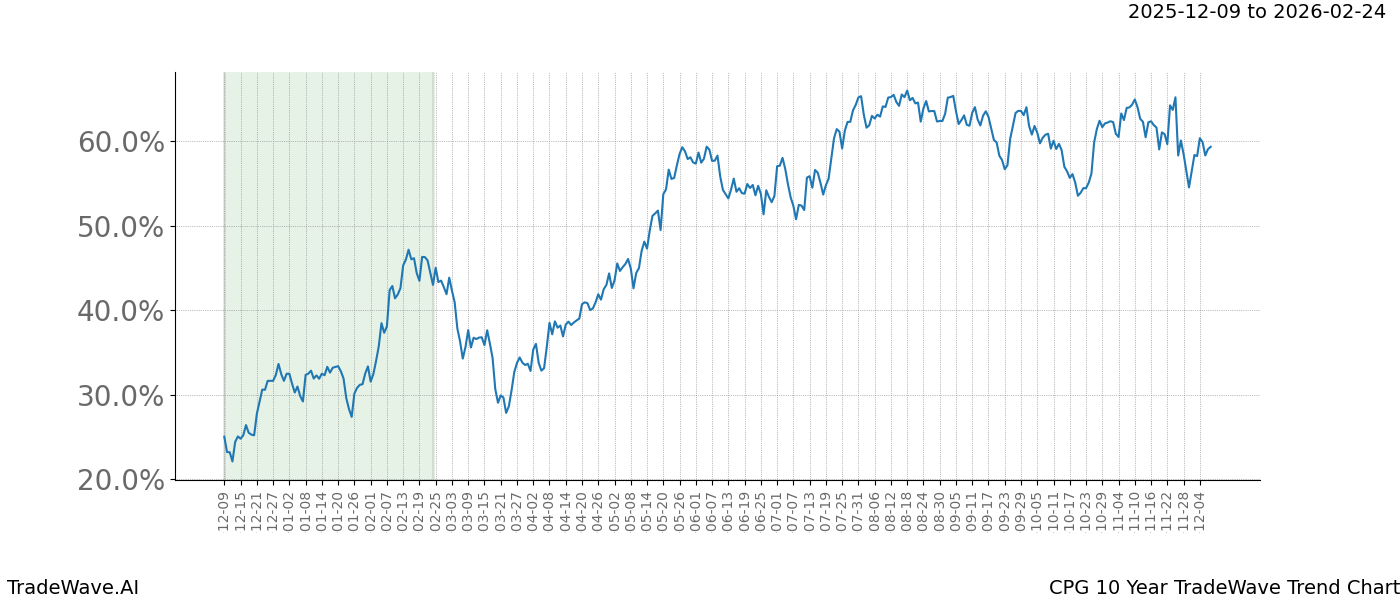 TradeWave Trend Chart CPG shows the average trend of the financial instrument over the past 10 years.  Sharp uptrends and downtrends signal a potential TradeWave opportunity