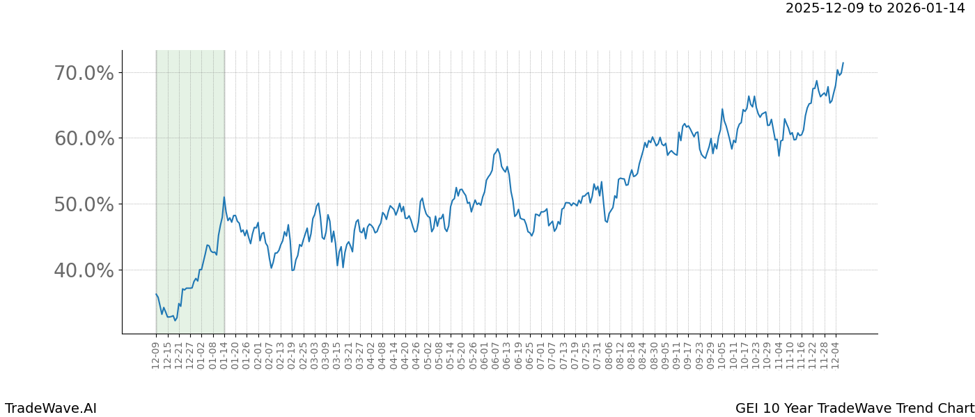 TradeWave Trend Chart GEI shows the average trend of the financial instrument over the past 10 years. Sharp uptrends and downtrends signal a potential TradeWave opportunity