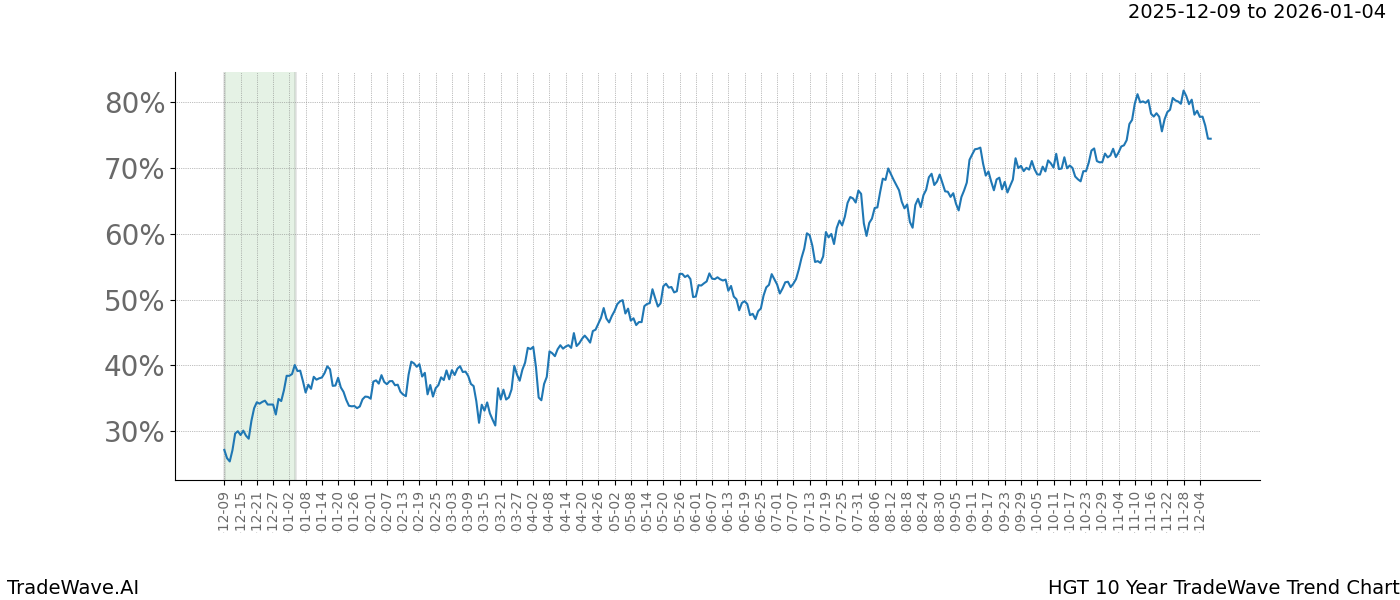 TradeWave Trend Chart HGT shows the average trend of the financial instrument over the past 10 years. Sharp uptrends and downtrends signal a potential TradeWave opportunity