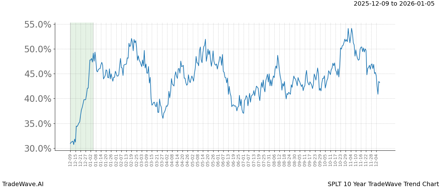 TradeWave Trend Chart SPLT shows the average trend of the financial instrument over the past 10 years.  Sharp uptrends and downtrends signal a potential TradeWave opportunity
