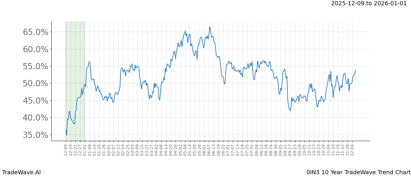 TradeWave Trend Chart 0IN3 shows the average trend of the financial instrument over the past 10 years. Sharp uptrends and downtrends signal a potential TradeWave opportunity