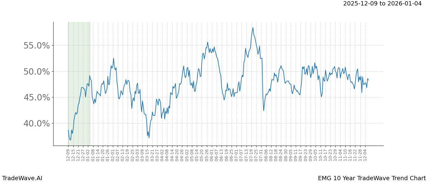 TradeWave Trend Chart EMG shows the average trend of the financial instrument over the past 10 years. Sharp uptrends and downtrends signal a potential TradeWave opportunity