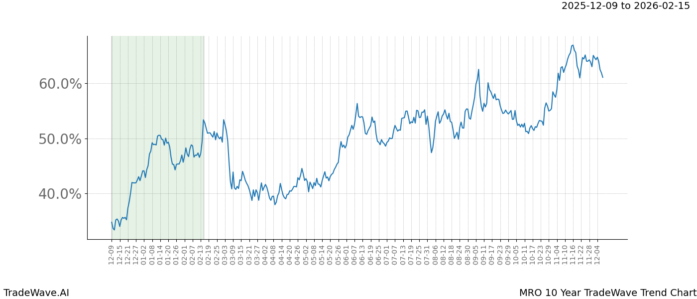 TradeWave Trend Chart MRO shows the average trend of the financial instrument over the past 10 years. Sharp uptrends and downtrends signal a potential TradeWave opportunity