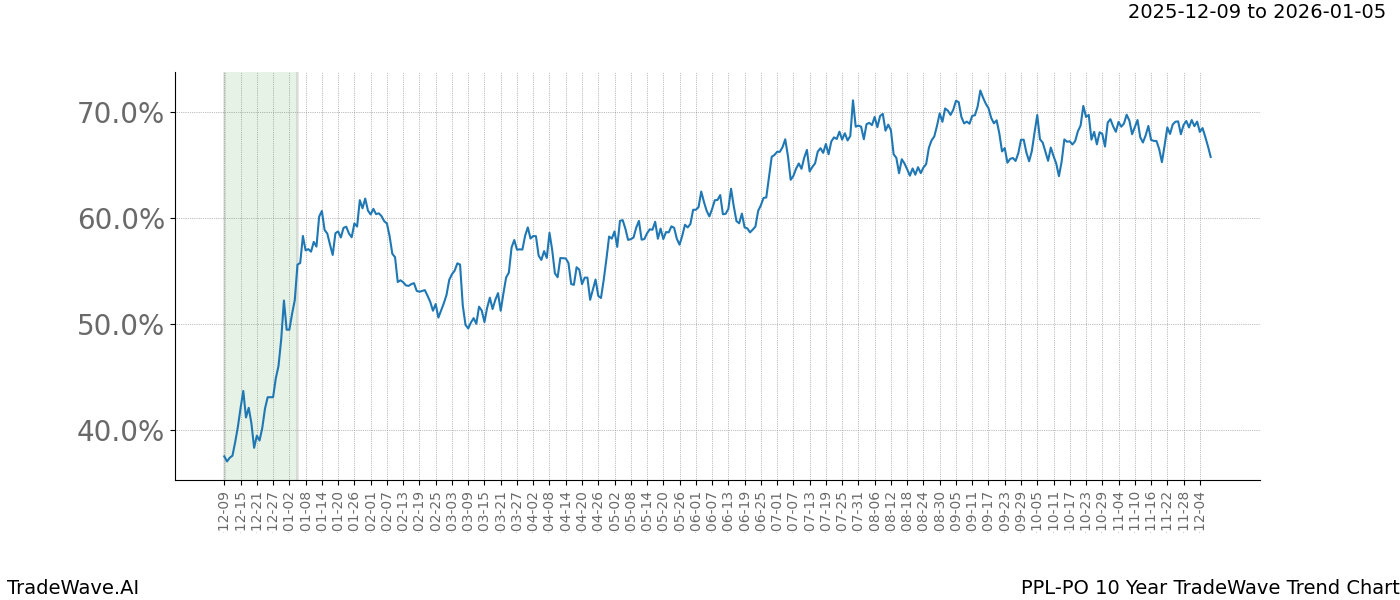 TradeWave Trend Chart PPL-PO shows the average trend of the financial instrument over the past 10 years. Sharp uptrends and downtrends signal a potential TradeWave opportunity