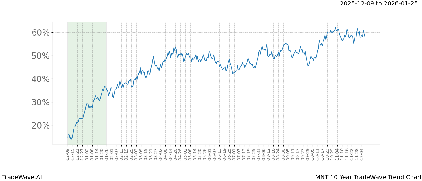 TradeWave Trend Chart MNT shows the average trend of the financial instrument over the past 10 years.  Sharp uptrends and downtrends signal a potential TradeWave opportunity