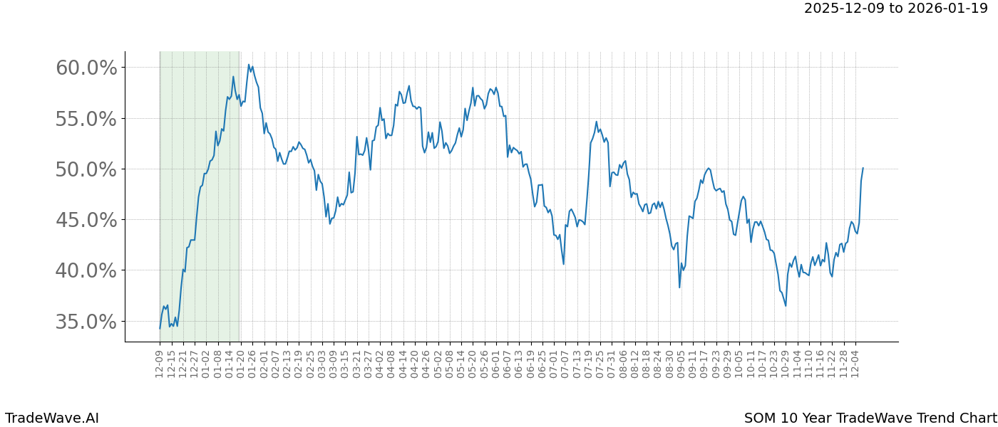 TradeWave Trend Chart SOM shows the average trend of the financial instrument over the past 10 years. Sharp uptrends and downtrends signal a potential TradeWave opportunity