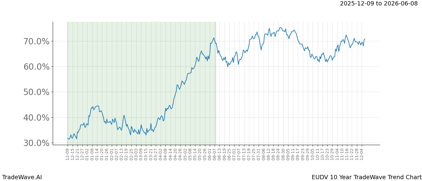 TradeWave Trend Chart EUDV shows the average trend of the financial instrument over the past 10 years. Sharp uptrends and downtrends signal a potential TradeWave opportunity