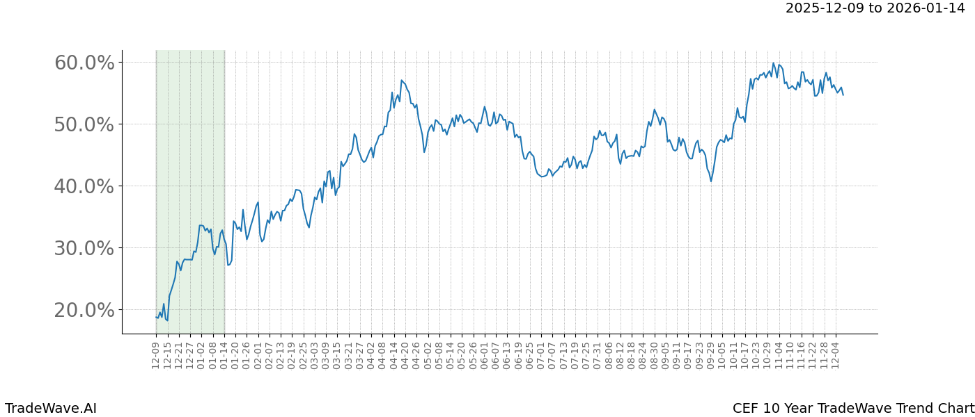 TradeWave Trend Chart CEF shows the average trend of the financial instrument over the past 10 years.  Sharp uptrends and downtrends signal a potential TradeWave opportunity