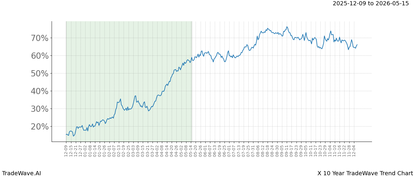 TradeWave Trend Chart X shows the average trend of the financial instrument over the past 10 years.  Sharp uptrends and downtrends signal a potential TradeWave opportunity