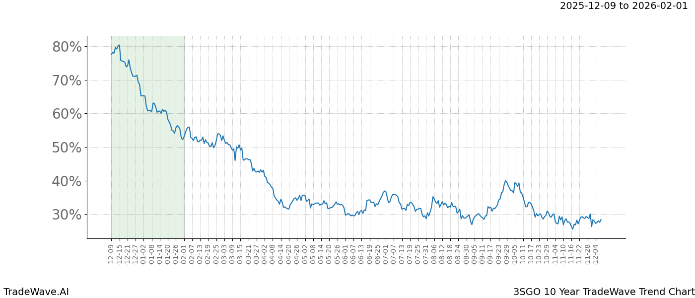 TradeWave Trend Chart 3SGO shows the average trend of the financial instrument over the past 10 years.  Sharp uptrends and downtrends signal a potential TradeWave opportunity