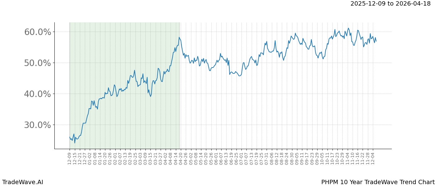 TradeWave Trend Chart PHPM shows the average trend of the financial instrument over the past 10 years. Sharp uptrends and downtrends signal a potential TradeWave opportunity