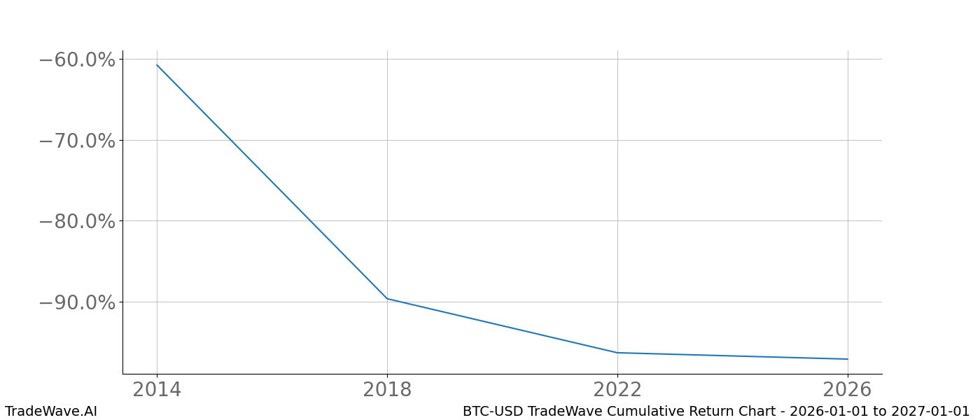 Cumulative chart BTC-USD for date range: 2026-01-01 to 2027-01-01 - this chart shows the cumulative return of the TradeWave opportunity date range for BTC-USD when bought on 2026-01-01 and sold on 2027-01-01 - this percent chart shows the capital growth for the date range over the past pe2-15 years 