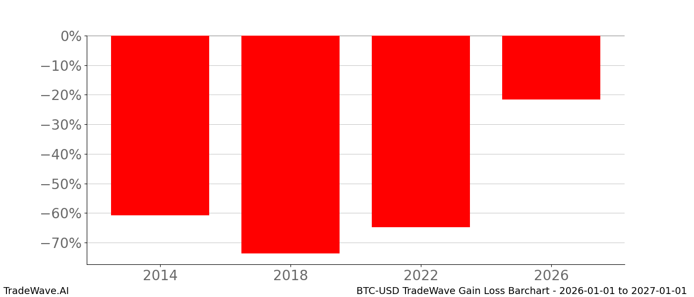 Gain/Loss barchart BTC-USD for date range: 2026-01-01 to 2027-01-01 - this chart shows the gain/loss of the TradeWave opportunity for BTC-USD buying on 2026-01-01 and selling it on 2027-01-01 - this barchart is showing pe2-15 years of history