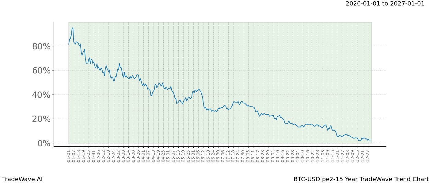TradeWave Trend Chart BTC-USD shows the average trend of the financial instrument over the past pe2-15 years.  Sharp uptrends and downtrends signal a potential TradeWave opportunity