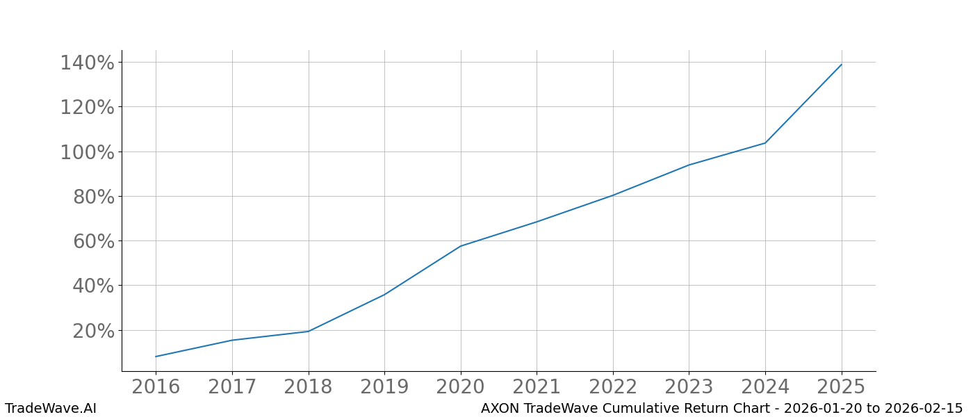 Cumulative chart AXON for date range: 2026-01-20 to 2026-02-15 - this chart shows the cumulative return of the TradeWave opportunity date range for AXON when bought on 2026-01-20 and sold on 2026-02-15 - this percent chart shows the capital growth for the date range over the past 10 years 