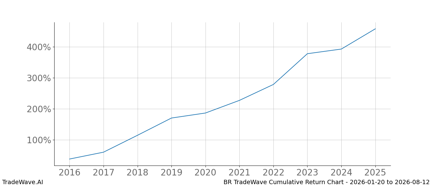 Cumulative chart BR for date range: 2026-01-20 to 2026-08-12 - this chart shows the cumulative return of the TradeWave opportunity date range for BR when bought on 2026-01-20 and sold on 2026-08-12 - this percent chart shows the capital growth for the date range over the past 10 years 