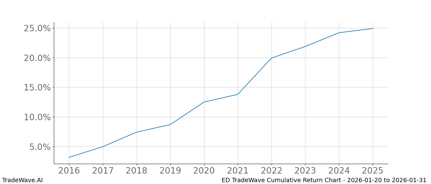 Cumulative chart ED for date range: 2026-01-20 to 2026-01-31 - this chart shows the cumulative return of the TradeWave opportunity date range for ED when bought on 2026-01-20 and sold on 2026-01-31 - this percent chart shows the capital growth for the date range over the past 10 years 