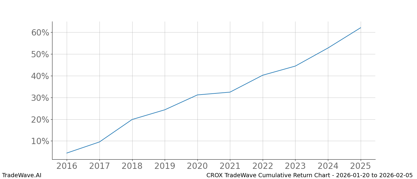 Cumulative chart CROX for date range: 2026-01-20 to 2026-02-05 - this chart shows the cumulative return of the TradeWave opportunity date range for CROX when bought on 2026-01-20 and sold on 2026-02-05 - this percent chart shows the capital growth for the date range over the past 10 years 