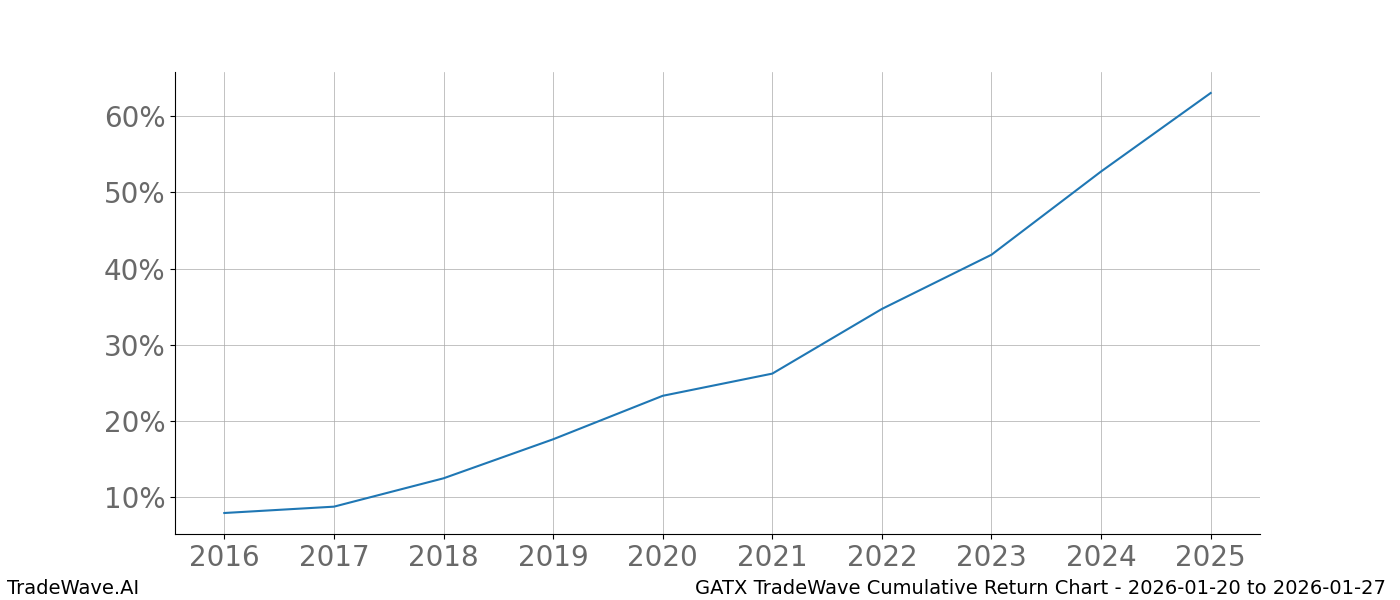 Cumulative chart GATX for date range: 2026-01-20 to 2026-01-27 - this chart shows the cumulative return of the TradeWave opportunity date range for GATX when bought on 2026-01-20 and sold on 2026-01-27 - this percent chart shows the capital growth for the date range over the past 10 years 