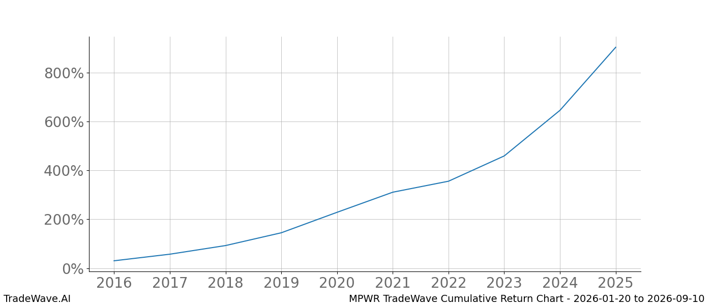 Cumulative chart MPWR for date range: 2026-01-20 to 2026-09-10 - this chart shows the cumulative return of the TradeWave opportunity date range for MPWR when bought on 2026-01-20 and sold on 2026-09-10 - this percent chart shows the capital growth for the date range over the past 10 years 