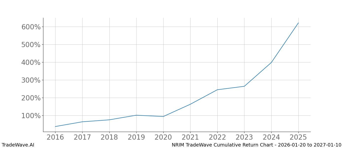Cumulative chart NRIM for date range: 2026-01-20 to 2027-01-10 - this chart shows the cumulative return of the TradeWave opportunity date range for NRIM when bought on 2026-01-20 and sold on 2027-01-10 - this percent chart shows the capital growth for the date range over the past 10 years 
