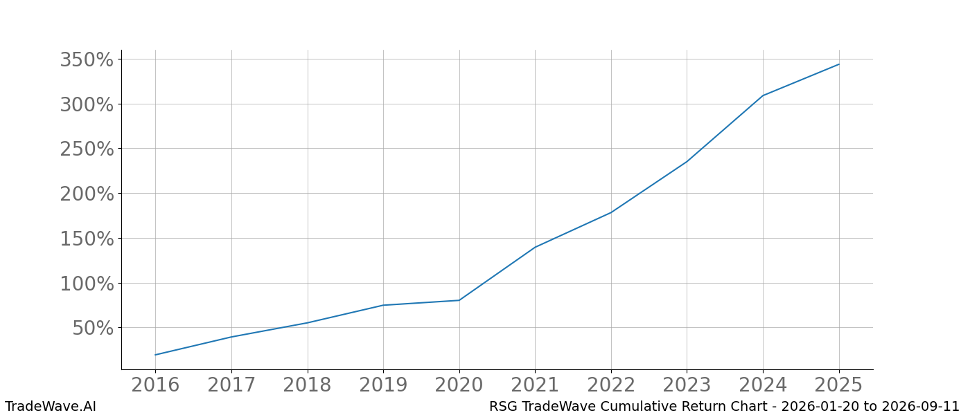 Cumulative chart RSG for date range: 2026-01-20 to 2026-09-11 - this chart shows the cumulative return of the TradeWave opportunity date range for RSG when bought on 2026-01-20 and sold on 2026-09-11 - this percent chart shows the capital growth for the date range over the past 10 years 