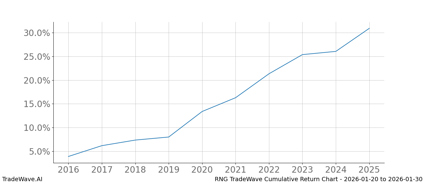Cumulative chart RNG for date range: 2026-01-20 to 2026-01-30 - this chart shows the cumulative return of the TradeWave opportunity date range for RNG when bought on 2026-01-20 and sold on 2026-01-30 - this percent chart shows the capital growth for the date range over the past 10 years 