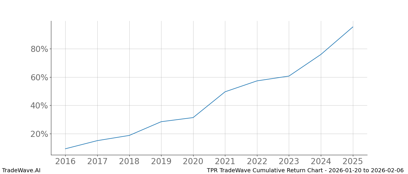 Cumulative chart TPR for date range: 2026-01-20 to 2026-02-06 - this chart shows the cumulative return of the TradeWave opportunity date range for TPR when bought on 2026-01-20 and sold on 2026-02-06 - this percent chart shows the capital growth for the date range over the past 10 years 