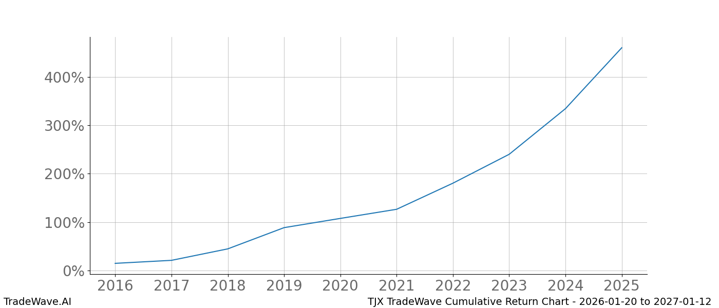 Cumulative chart TJX for date range: 2026-01-20 to 2027-01-12 - this chart shows the cumulative return of the TradeWave opportunity date range for TJX when bought on 2026-01-20 and sold on 2027-01-12 - this percent chart shows the capital growth for the date range over the past 10 years 