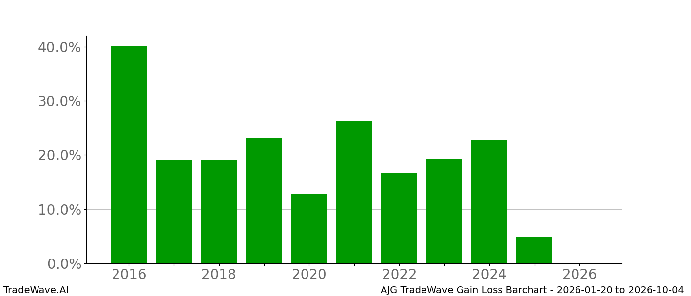 Gain/Loss barchart AJG for date range: 2026-01-20 to 2026-10-04 - this chart shows the gain/loss of the TradeWave opportunity for AJG buying on 2026-01-20 and selling it on 2026-10-04 - this barchart is showing 10 years of history