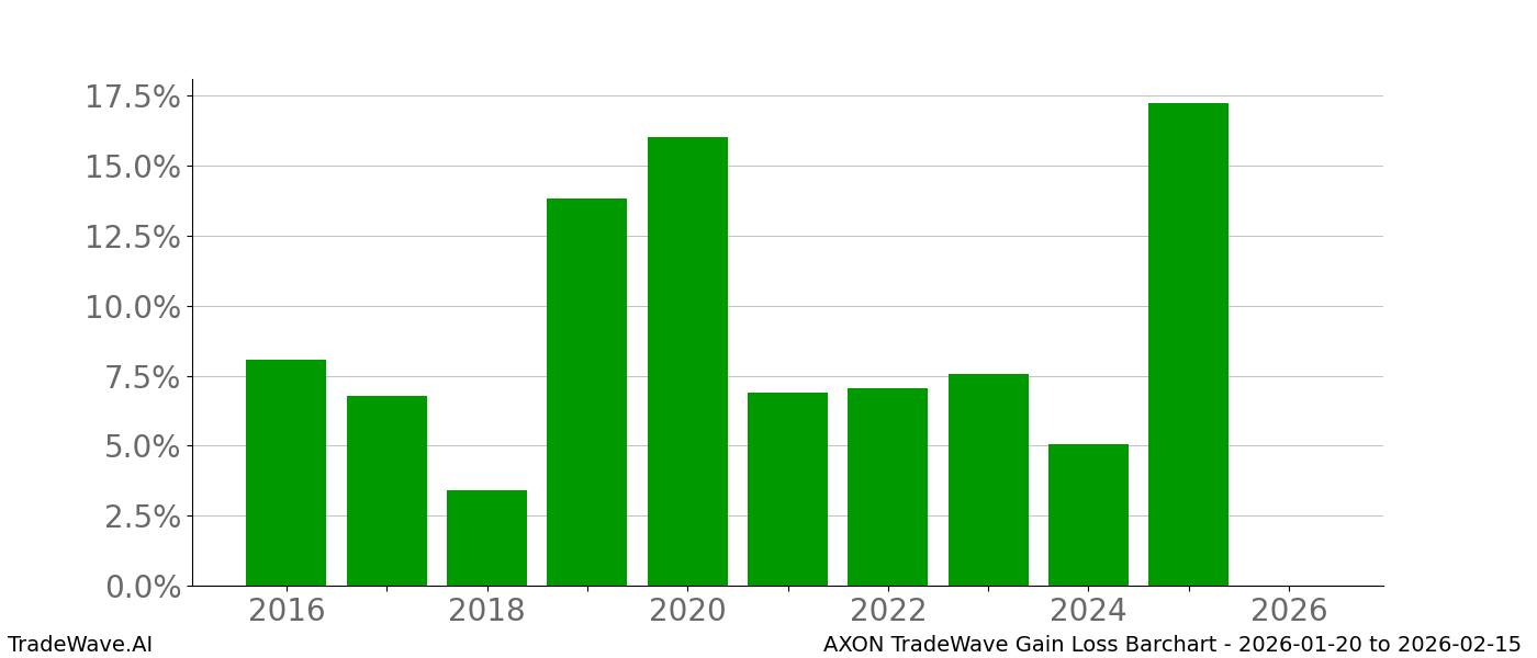 Gain/Loss barchart AXON for date range: 2026-01-20 to 2026-02-15 - this chart shows the gain/loss of the TradeWave opportunity for AXON buying on 2026-01-20 and selling it on 2026-02-15 - this barchart is showing 10 years of history