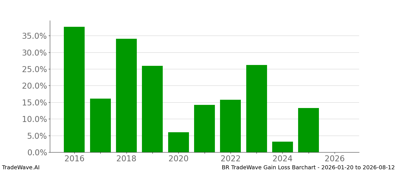 Gain/Loss barchart BR for date range: 2026-01-20 to 2026-08-12 - this chart shows the gain/loss of the TradeWave opportunity for BR buying on 2026-01-20 and selling it on 2026-08-12 - this barchart is showing 10 years of history