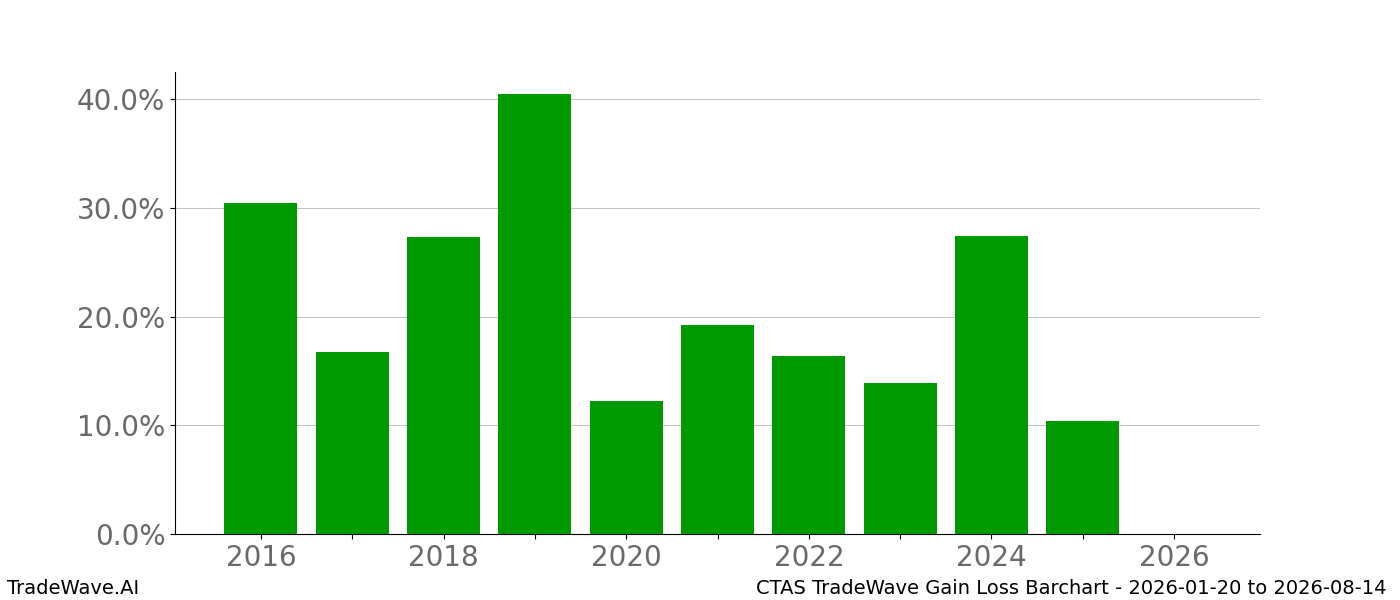 Gain/Loss barchart CTAS for date range: 2026-01-20 to 2026-08-14 - this chart shows the gain/loss of the TradeWave opportunity for CTAS buying on 2026-01-20 and selling it on 2026-08-14 - this barchart is showing 10 years of history