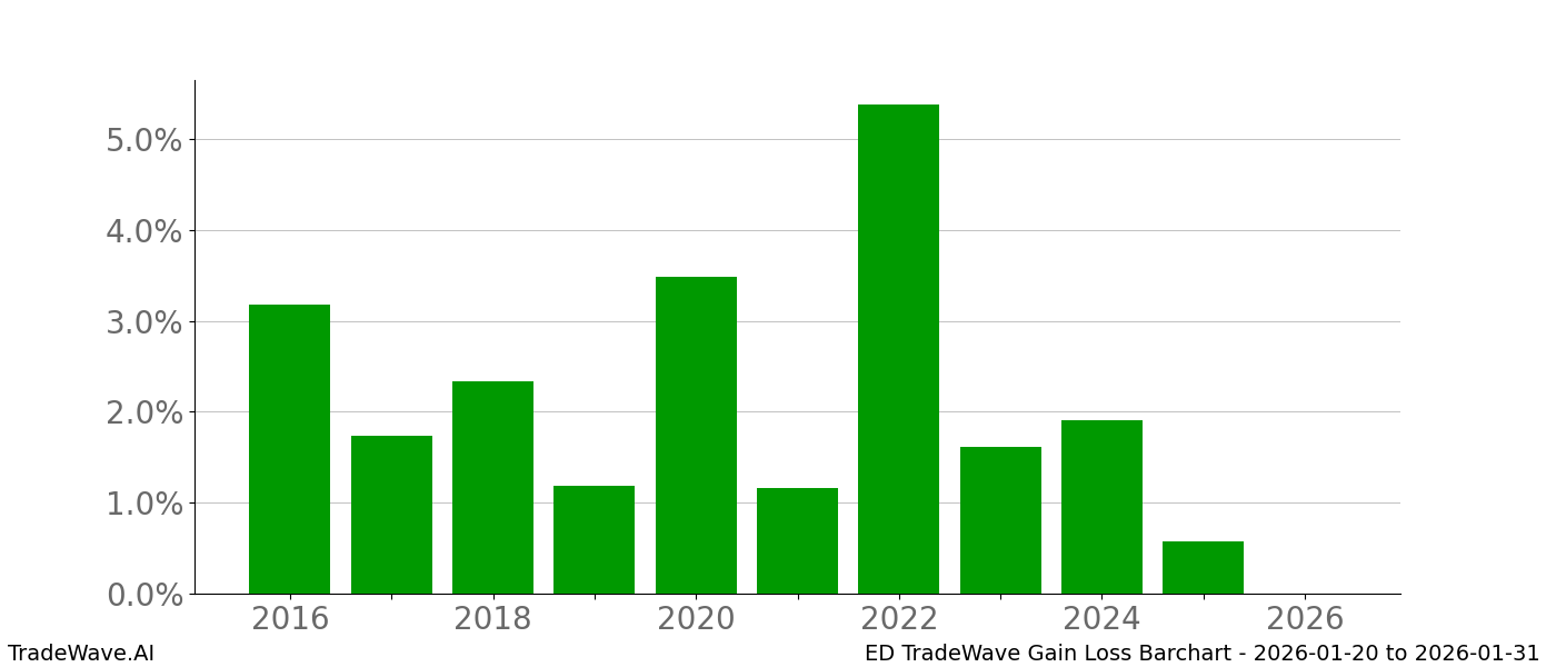 Gain/Loss barchart ED for date range: 2026-01-20 to 2026-01-31 - this chart shows the gain/loss of the TradeWave opportunity for ED buying on 2026-01-20 and selling it on 2026-01-31 - this barchart is showing 10 years of history
