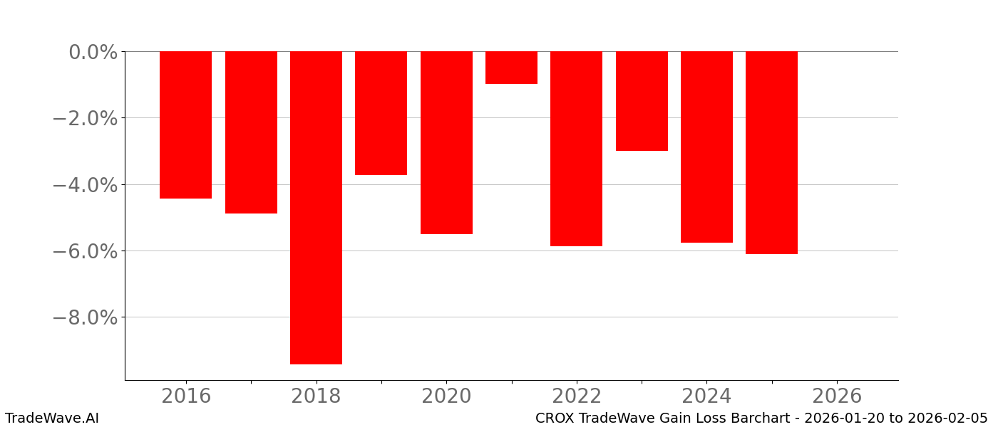 Gain/Loss barchart CROX for date range: 2026-01-20 to 2026-02-05 - this chart shows the gain/loss of the TradeWave opportunity for CROX buying on 2026-01-20 and selling it on 2026-02-05 - this barchart is showing 10 years of history