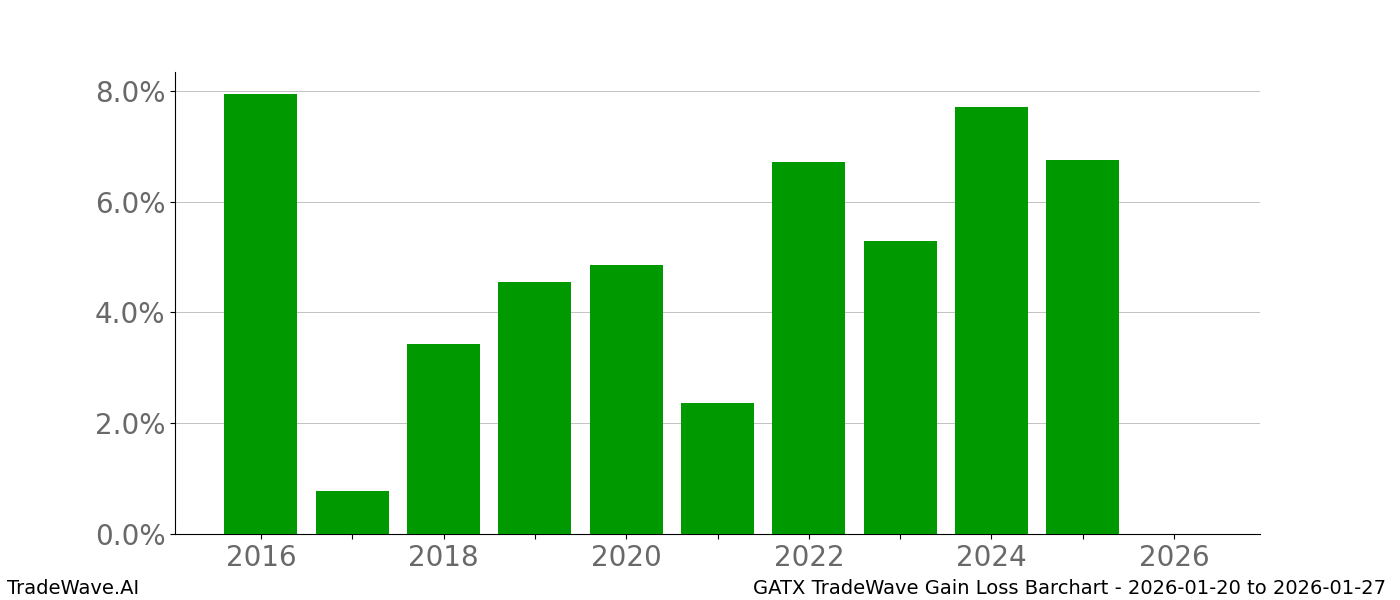 Gain/Loss barchart GATX for date range: 2026-01-20 to 2026-01-27 - this chart shows the gain/loss of the TradeWave opportunity for GATX buying on 2026-01-20 and selling it on 2026-01-27 - this barchart is showing 10 years of history