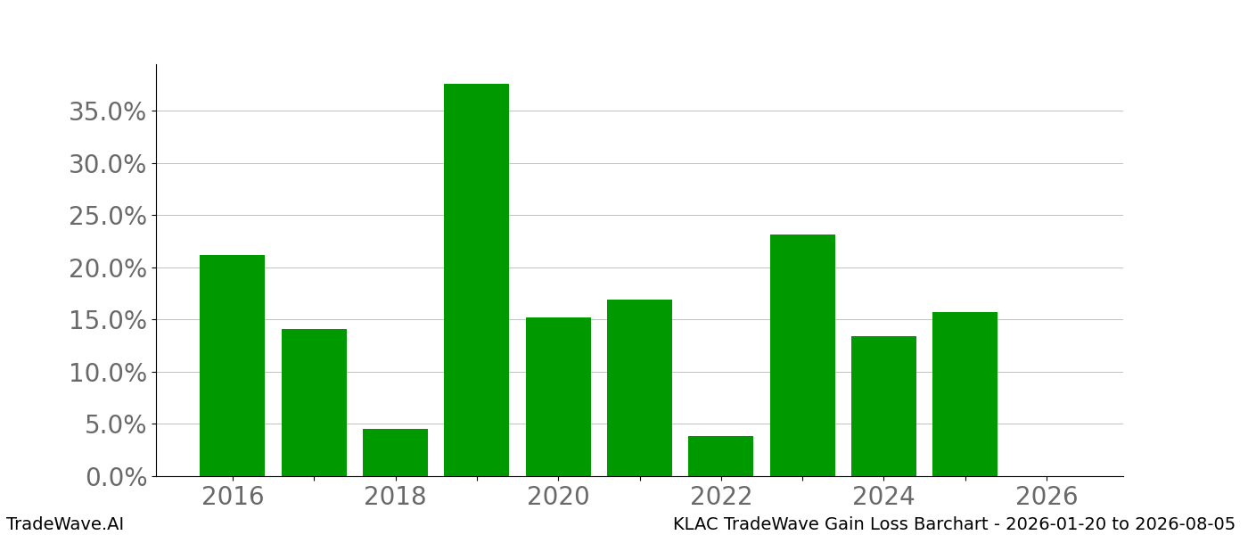 Gain/Loss barchart KLAC for date range: 2026-01-20 to 2026-08-05 - this chart shows the gain/loss of the TradeWave opportunity for KLAC buying on 2026-01-20 and selling it on 2026-08-05 - this barchart is showing 10 years of history