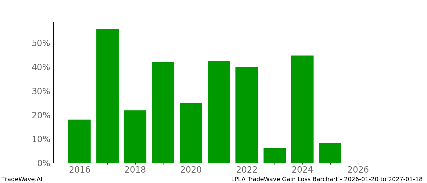 Gain/Loss barchart LPLA for date range: 2026-01-20 to 2027-01-18 - this chart shows the gain/loss of the TradeWave opportunity for LPLA buying on 2026-01-20 and selling it on 2027-01-18 - this barchart is showing 10 years of history