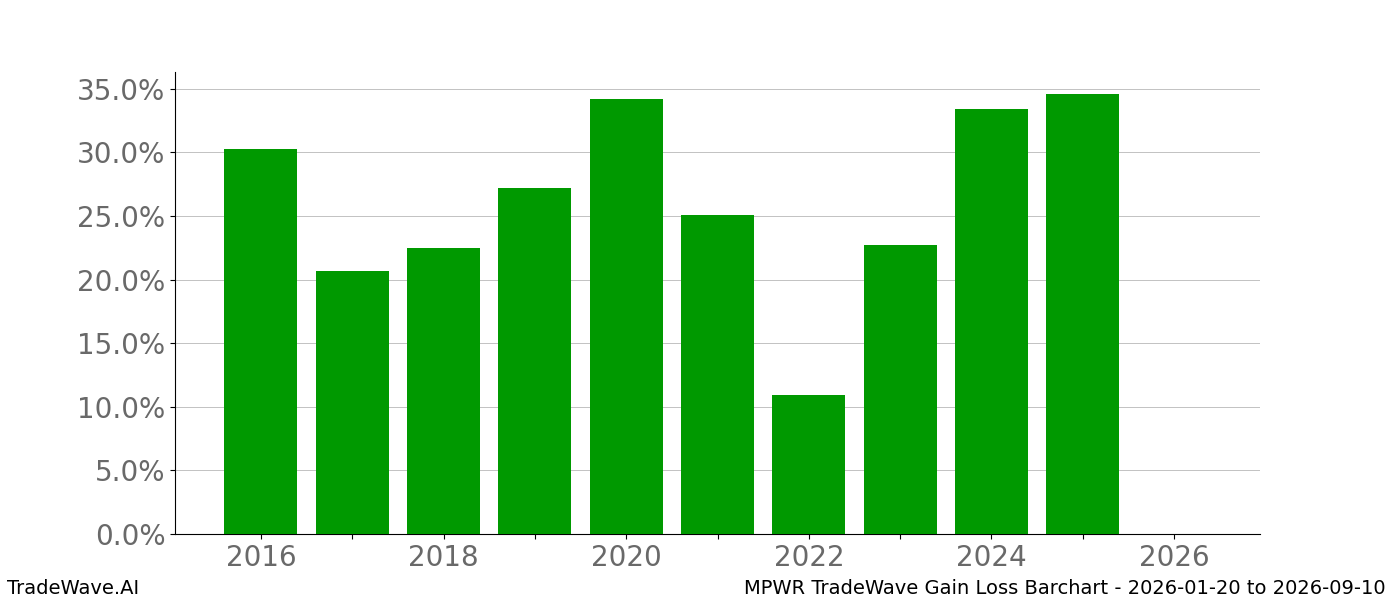 Gain/Loss barchart MPWR for date range: 2026-01-20 to 2026-09-10 - this chart shows the gain/loss of the TradeWave opportunity for MPWR buying on 2026-01-20 and selling it on 2026-09-10 - this barchart is showing 10 years of history