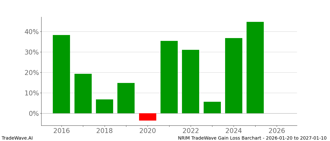 Gain/Loss barchart NRIM for date range: 2026-01-20 to 2027-01-10 - this chart shows the gain/loss of the TradeWave opportunity for NRIM buying on 2026-01-20 and selling it on 2027-01-10 - this barchart is showing 10 years of history
