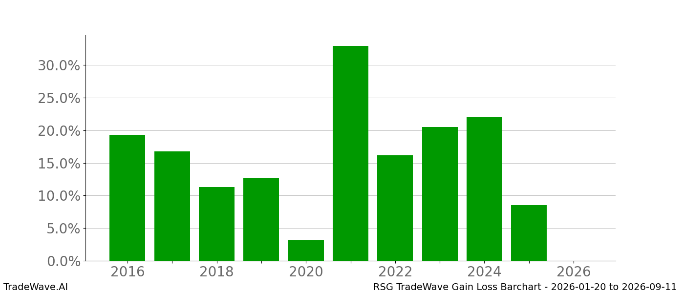 Gain/Loss barchart RSG for date range: 2026-01-20 to 2026-09-11 - this chart shows the gain/loss of the TradeWave opportunity for RSG buying on 2026-01-20 and selling it on 2026-09-11 - this barchart is showing 10 years of history