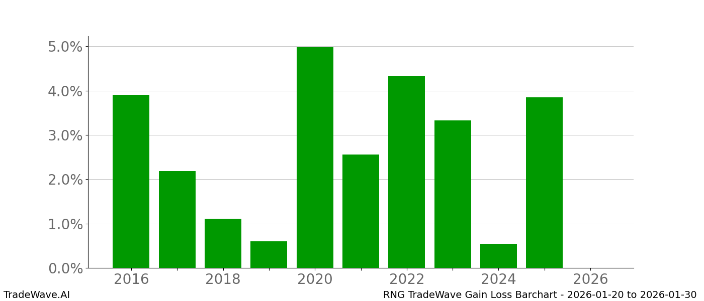 Gain/Loss barchart RNG for date range: 2026-01-20 to 2026-01-30 - this chart shows the gain/loss of the TradeWave opportunity for RNG buying on 2026-01-20 and selling it on 2026-01-30 - this barchart is showing 10 years of history