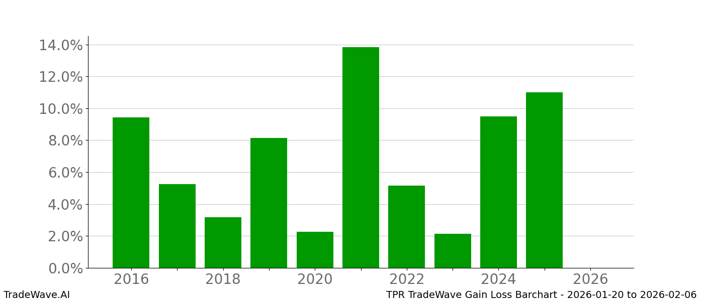 Gain/Loss barchart TPR for date range: 2026-01-20 to 2026-02-06 - this chart shows the gain/loss of the TradeWave opportunity for TPR buying on 2026-01-20 and selling it on 2026-02-06 - this barchart is showing 10 years of history