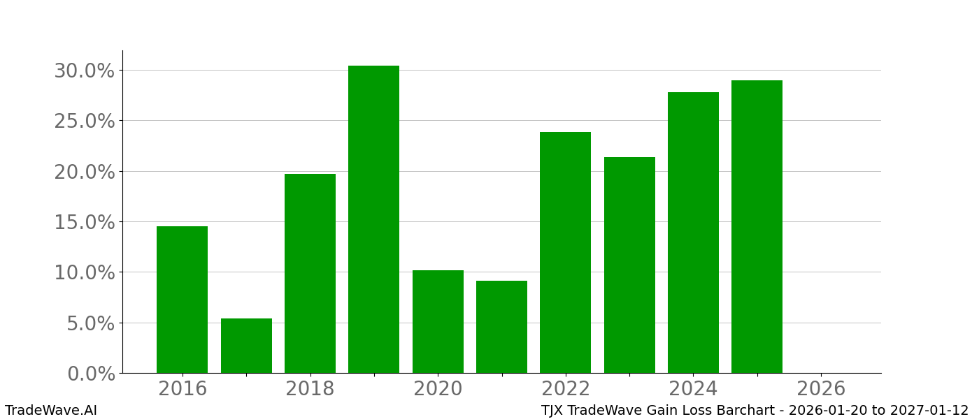Gain/Loss barchart TJX for date range: 2026-01-20 to 2027-01-12 - this chart shows the gain/loss of the TradeWave opportunity for TJX buying on 2026-01-20 and selling it on 2027-01-12 - this barchart is showing 10 years of history