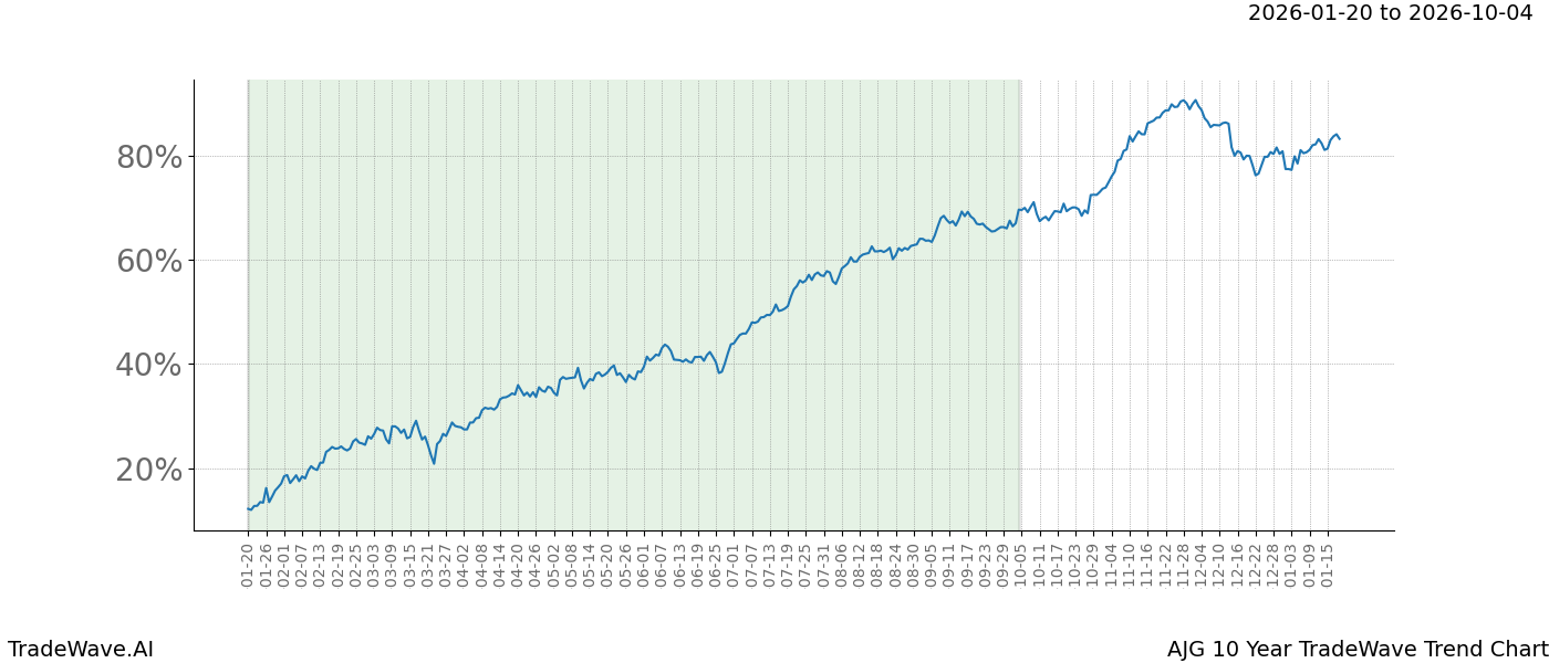 TradeWave Trend Chart AJG shows the average trend of the financial instrument over the past 10 years.  Sharp uptrends and downtrends signal a potential TradeWave opportunity