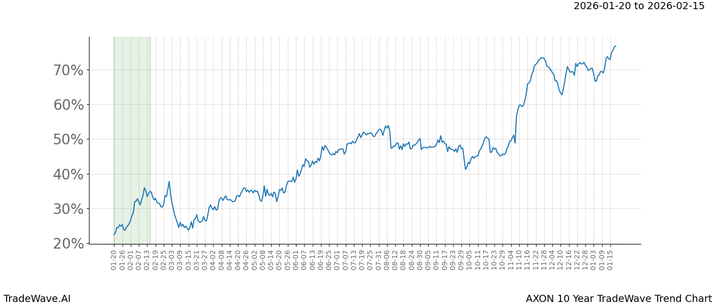 TradeWave Trend Chart AXON shows the average trend of the financial instrument over the past 10 years.  Sharp uptrends and downtrends signal a potential TradeWave opportunity