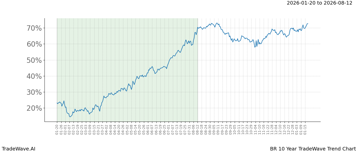 TradeWave Trend Chart BR shows the average trend of the financial instrument over the past 10 years.  Sharp uptrends and downtrends signal a potential TradeWave opportunity