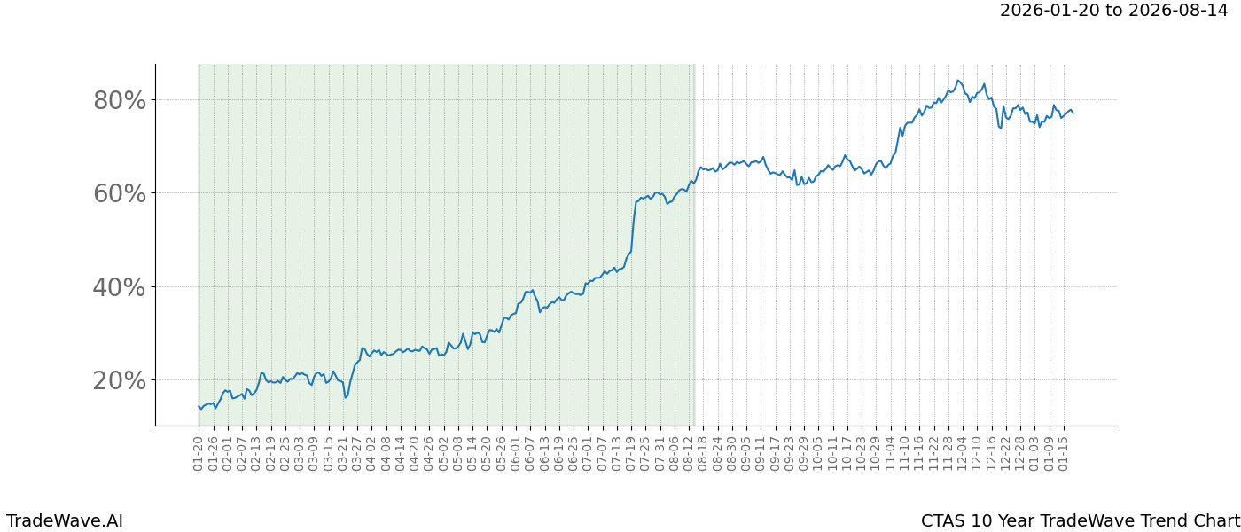 TradeWave Trend Chart CTAS shows the average trend of the financial instrument over the past 10 years.  Sharp uptrends and downtrends signal a potential TradeWave opportunity